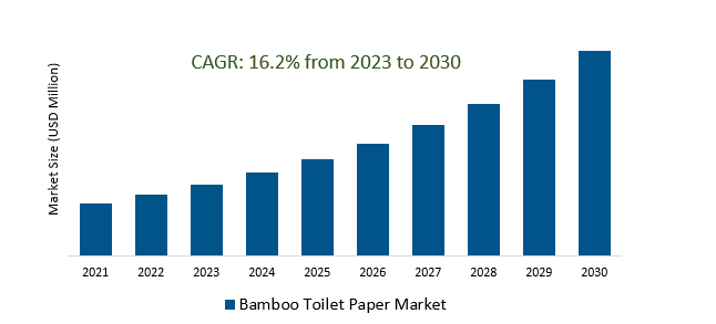 Bamboo Toilet Paper Market 2023-2030	